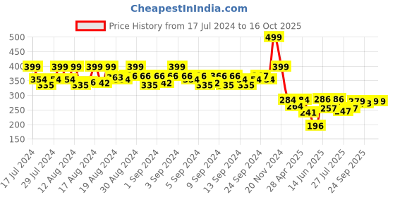 ajio.com never neud Men Graphic Print Briefs never neud Price History Graph from 17 Jul 2024 to 15 Oct 2025