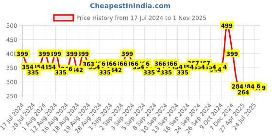 ajio.com never neud Men Graphic Print Briefs never neud Price History Graph from 17 Jul 2024 to 1 Nov 2025