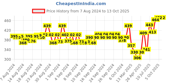 ajio.com never neud Men Printed Boxers with Elasticated Waist never neud Price History Graph from 7 Aug 2024 to 12 Oct 2025