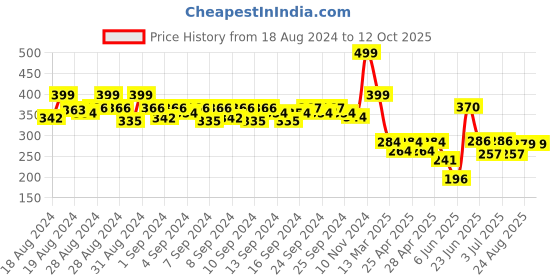 ajio.com never neud Men Printed Briefs with Elasticated Waist never neud Price History Graph from 18 Aug 2024 to 12 Oct 2025