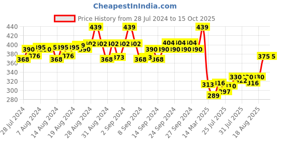 ajio.com never neud Men Printed Trunks with Elasticated Waistband never neud Price History Graph from 28 Jul 2024 to 14 Oct 2025