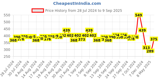 ajio.com never neud Men Printed Trunks with Elasticated Waistband never neud Price History Graph from 28 Jul 2024 to 9 Sep 2025