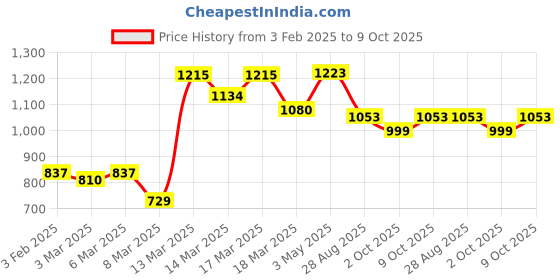 ajio.com never neud Men Relaxed Fit Flat-Front Pants never neud Price History Graph from 3 Feb 2025 to 9 Oct 2025