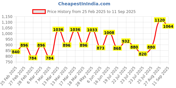 ajio.com never neud Men Relaxed Fit Flat-Front Pants never neud Price History Graph from 25 Feb 2025 to 11 Sep 2025