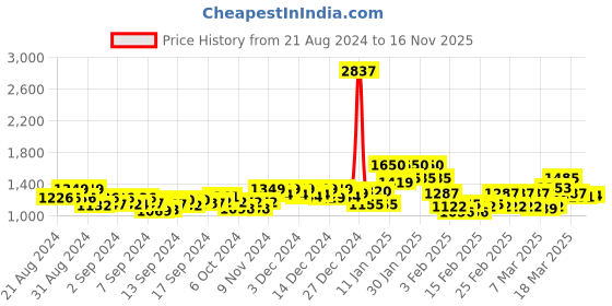 ajio.com never neud Men Straight Fit Flat-Front Trouser never neud Price History Graph from 21 Aug 2024 to 16 Nov 2025