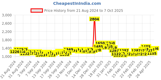 ajio.com never neud Men Straight Fit Flat-Front Trouser never neud Price History Graph from 21 Aug 2024 to 7 Oct 2025