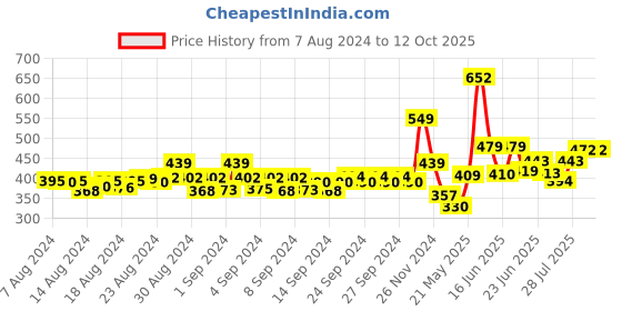 ajio.com never neud Men Typographic Print Boxer Briefs never neud Price History Graph from 7 Aug 2024 to 11 Oct 2025