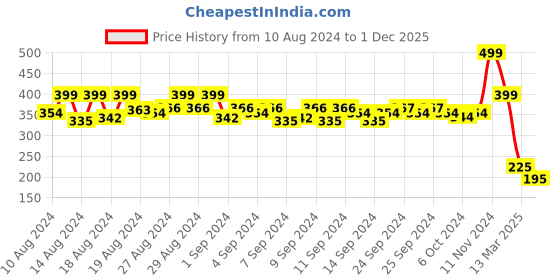 ajio.com never neud Mid-Rise Graphic Print Bikinis never neud Price History Graph from 10 Aug 2024 to 1 Dec 2025