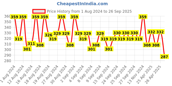 ajio.com never neud Mid-Rise Hipsters with Elastcated Waist never neud Price History Graph from 1 Aug 2024 to 26 Sep 2025