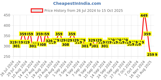 ajio.com never neud Printed Boyshorts with Elasticated waistband never neud Price History Graph from 26 Jul 2024 to 14 Oct 2025