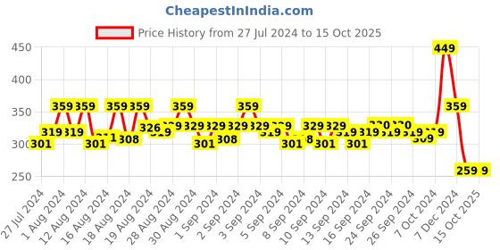 ajio.com never neud Printed Boyshorts with Elasticated waistband never neud Price History Graph from 27 Jul 2024 to 14 Oct 2025