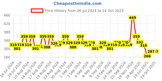 ajio.com never neud Printed Hipster Panties with Elasticated waistband never neud Price History Graph from 26 Jul 2024 to 13 Oct 2025