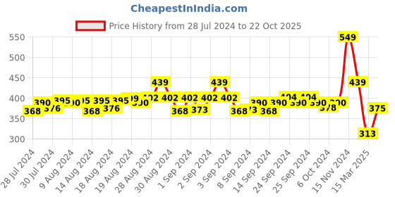 ajio.com never neud Printed Trunks with Elasticated Waistband never neud Price History Graph from 28 Jul 2024 to 22 Oct 2025