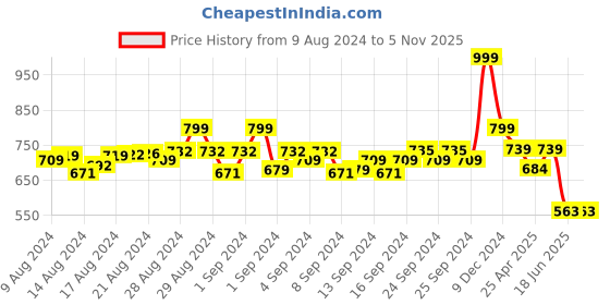 ajio.com never neud Solid Bra never neud Price History Graph from 9 Aug 2024 to 3 Nov 2025