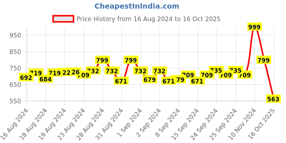 ajio.com never neud Solid Bra never neud Price History Graph from 16 Aug 2024 to 16 Oct 2025