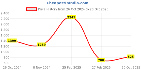 ajio.com never neud Women Cargo Shorts never neud Price History Graph from 26 Oct 2024 to 20 Oct 2025
