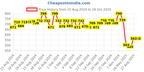 ajio.com never neud Women Non-Weird Full-Coverage Bra never neud Price History Graph from 15 Aug 2024 to 29 Oct 2025