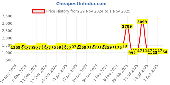 ajio.com never neud Women Straight Fit Trousers never neud Price History Graph from 29 Nov 2024 to 1 Nov 2025