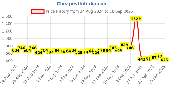 ajio.com never neud Women Tie & Dye Regular Fit Shirt never neud Price History Graph from 24 Aug 2024 to 10 Sep 2025