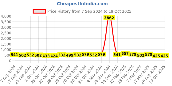 ajio.com fabula NEVM27-Kundan Mala Long Necklace Set fabula Price History Graph from 7 Sep 2024 to 19 Oct 2025