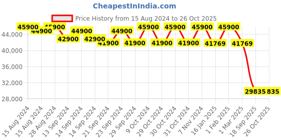 ajio.com dyson New Airstrait Straightener dyson Price History Graph from 15 Aug 2024 to 26 Oct 2025