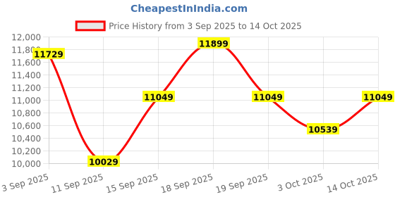 ajio.com new balance 2002R Low-Top Lace-Up Shoes new balance Price History Graph from 3 Sep 2025 to 3 Oct 2025