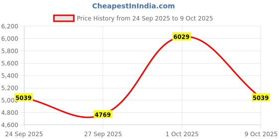 ajio.com new balance 237 Low-Top Lace-Up Shoes new balance Price History Graph from 24 Sep 2025 to 9 Oct 2025