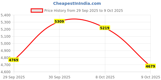 ajio.com new balance 237 Low-Top Lace-Up Shoes new balance Price History Graph from 29 Sep 2025 to 4 Oct 2025