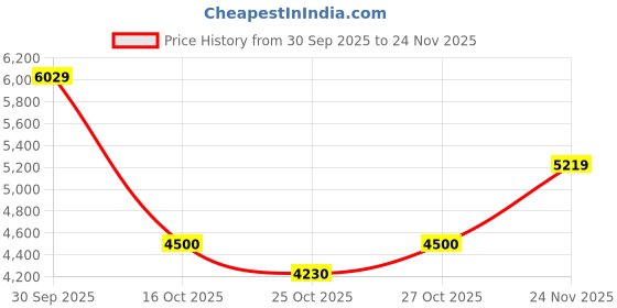 ajio.com new balance 237 Low-Top Lace-Up Shoes new balance Price History Graph from 30 Sep 2025 to 24 Nov 2025