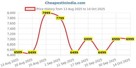 ajio.com new balance 327 Colourblock Low-Top Lace-Up Shoes new balance Price History Graph from 13 Aug 2025 to 13 Oct 2025