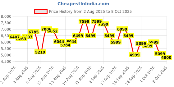ajio.com new balance 327 Low-Top Lace-Up Shoes new balance Price History Graph from 2 Aug 2025 to 8 Oct 2025