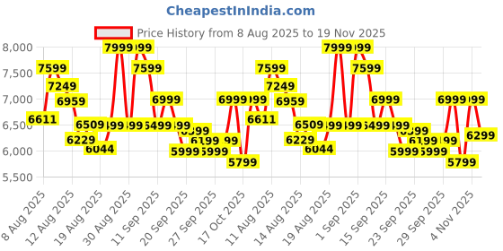 ajio.com new balance 327 Low-Top Lace-Up Shoes new balance Price History Graph from 8 Aug 2025 to 19 Nov 2025