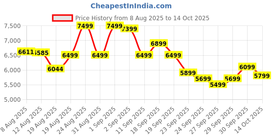 ajio.com new balance 327 Low-Top Lace-Up Shoes new balance Price History Graph from 8 Aug 2025 to 14 Oct 2025