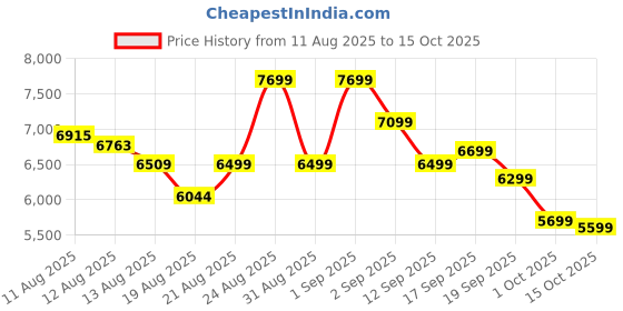 ajio.com new balance 327 Low-Top Lace-Up Shoes new balance Price History Graph from 11 Aug 2025 to 15 Oct 2025