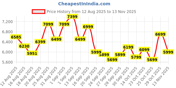 ajio.com new balance 327 Low-Top Lace-Up Shoes new balance Price History Graph from 12 Aug 2025 to 13 Nov 2025