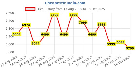 ajio.com new balance 327 Low-Top Lace-Up Shoes new balance Price History Graph from 13 Aug 2025 to 16 Oct 2025