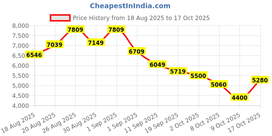 ajio.com new balance 370 Low-Top Lace-Up Shoes new balance Price History Graph from 18 Aug 2025 to 17 Oct 2025