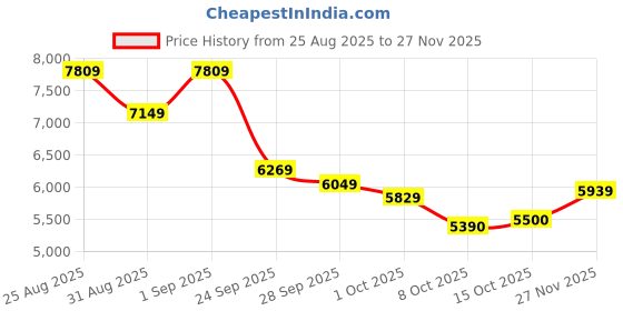 ajio.com new balance 370 Low-Top Lace-Up Shoes new balance Price History Graph from 25 Aug 2025 to 27 Nov 2025