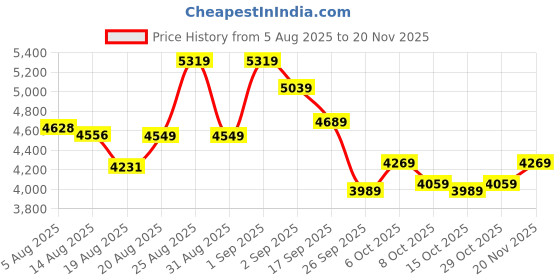ajio.com new balance 373 Low-Top Lace-Up Casual Shoes new balance Price History Graph from 5 Aug 2025 to 20 Nov 2025