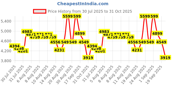 ajio.com new balance 373 Low-Top Lace-Up Shoes new balance Price History Graph from 30 Jul 2025 to 31 Oct 2025
