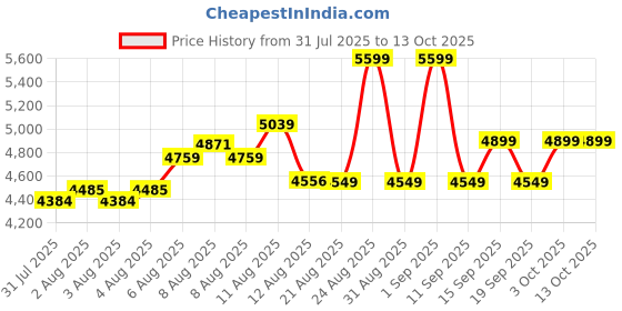 ajio.com new balance 373 Low-Top Lace-Up Shoes new balance Price History Graph from 31 Jul 2025 to 13 Oct 2025