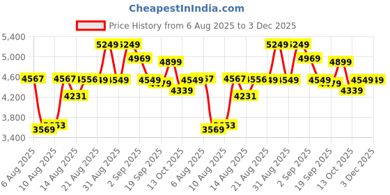 ajio.com new balance 373 Low-Top Lace-Up Shoes new balance Price History Graph from 6 Aug 2025 to 2 Dec 2025