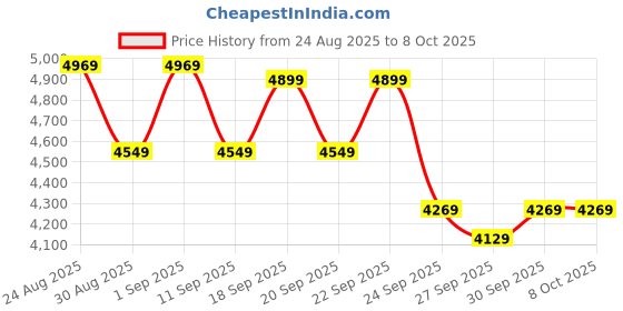 ajio.com new balance 373 Low-Top Lace-Up Shoes new balance Price History Graph from 24 Aug 2025 to 7 Oct 2025