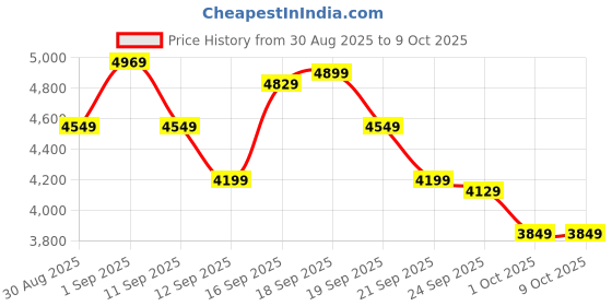 ajio.com new balance 373 Low-Top Lace -Up Shoes new balance Price History Graph from 30 Aug 2025 to 9 Oct 2025