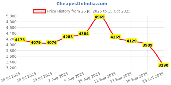 ajio.com new balance 373 Round-Toe Low-Top Lace-Up Shoes new balance Price History Graph from 26 Jul 2025 to 15 Oct 2025