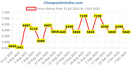 ajio.com new balance 410 Low-Top Lace-Up Running Shoes new balance Price History Graph from 31 Jul 2025 to 7 Oct 2025