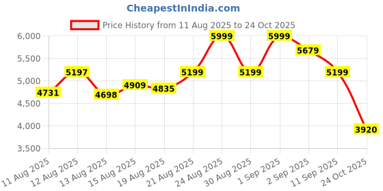 ajio.com new balance 410 Low-Top Lace-Up Running Shoes new balance Price History Graph from 11 Aug 2025 to 24 Oct 2025