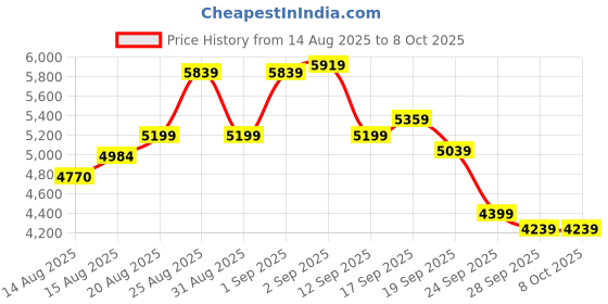 ajio.com new balance 410 Low-Top Lace-Up Running Shoes new balance Price History Graph from 14 Aug 2025 to 8 Oct 2025