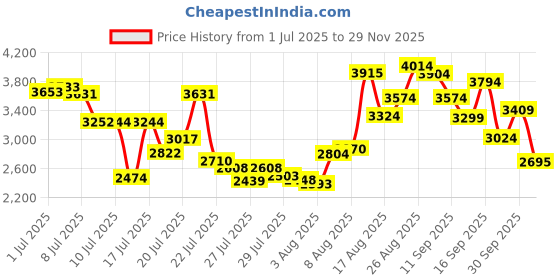 ajio.com new balance 411In Lace-Up Running Shoes new balance Price History Graph from 1 Jul 2025 to 29 Nov 2025