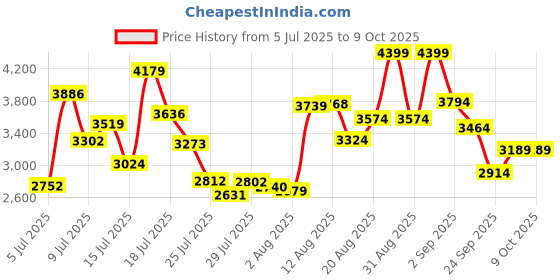 ajio.com new balance 411In Lace-Up Running Shoes new balance Price History Graph from 5 Jul 2025 to 8 Oct 2025
